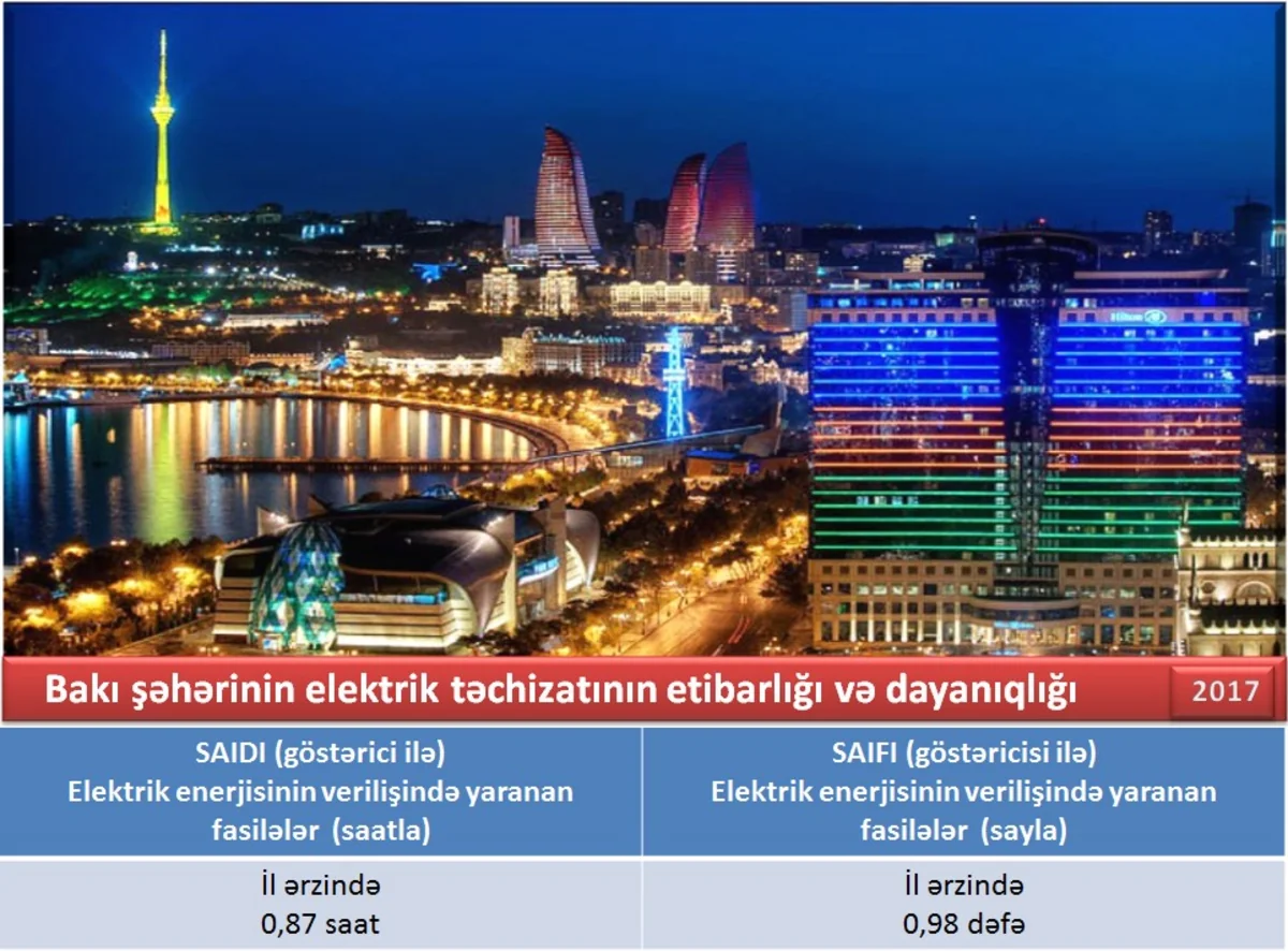 Bakının elektrik enerjisi təchizatının etibarlılığı və dayanıqlılığı barədə hesabat hazırlanıb