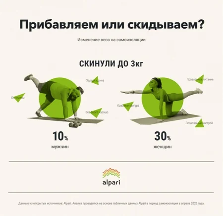 Как карантин повлиял на вес людей - ОПРОС