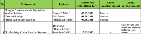 Mayda yoxlanılan qida məhsullarından 7-i standartlara cavab verməyib