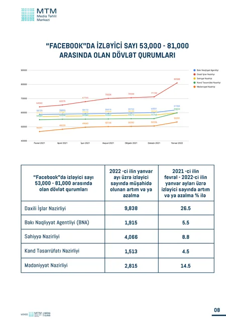 Son bir il ərzində hansı dövlət qurumlarının feysbuk səhifələrinin aktiv olduğu müəyyənləşib