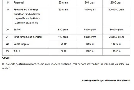 Psixotrop maddələrin qanunsuz hazırlanması ilə bağlı prekursorların miqdarının siyahısı I oxunuşda təsdiqlənib