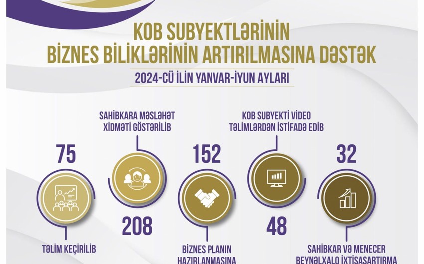 KOBİA: Bu ilin I yarısında 32 sahibkar Almaniyada ixtisasartırma kursu keçib
