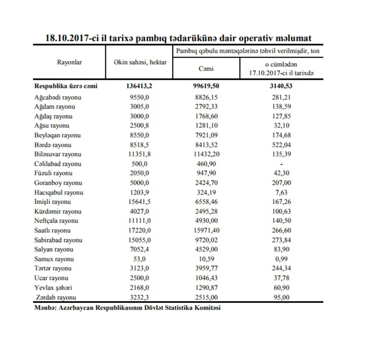 Cotton harvesting in Azerbaijan reaches 100,000 tons