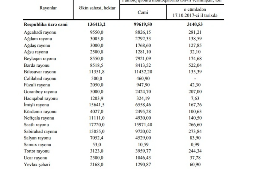 Cotton harvesting in Azerbaijan reaches 100,000 tons