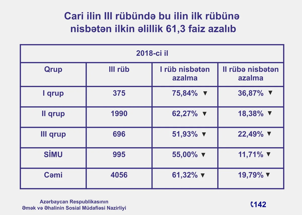 Nazirlik: Birinci qrup əlillik təyin olunanların sayı 75,8 faiz azalıb