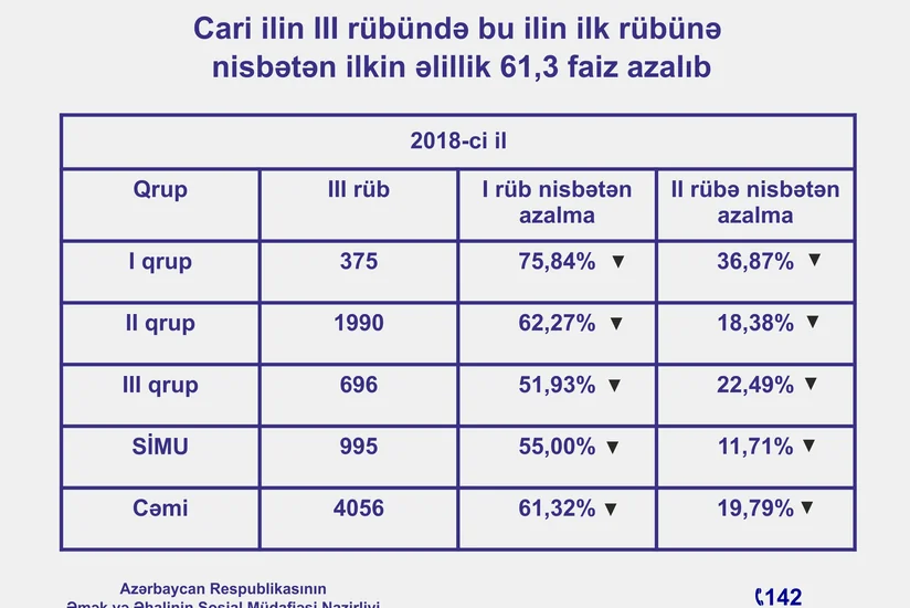 Nazirlik: Birinci qrup əlillik təyin olunanların sayı 75,8 faiz azalıb