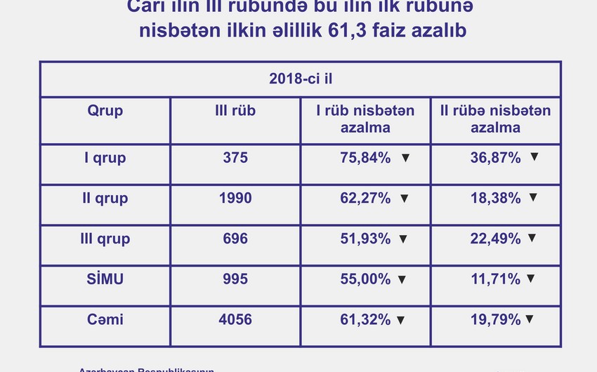 Nazirlik: Birinci qrup əlillik təyin olunanların sayı 75,8 faiz azalıb