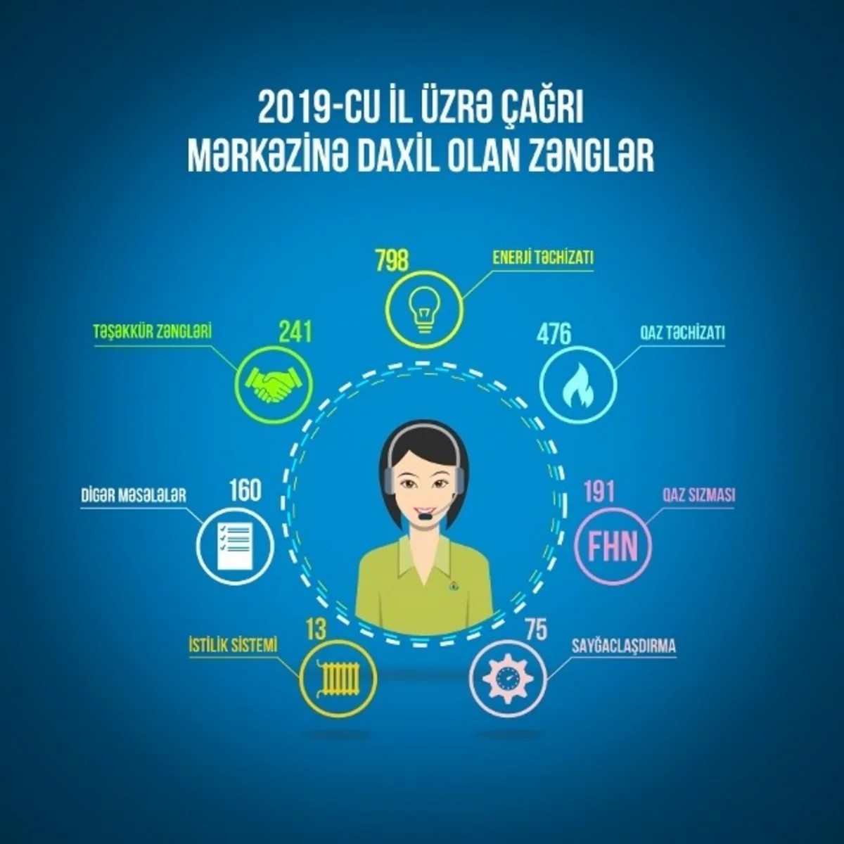 Ötən il Energetika Nazirliyinin Çağrı Mərkəzinə 1800-ə yaxın müraciət daxil olub