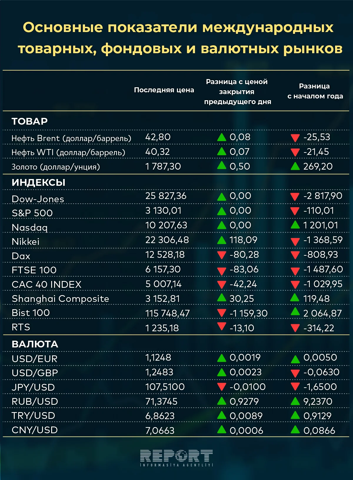 Основные показатели международных товарных, фондовых и валютных рынков (04.07.2020)